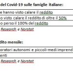 Le conseguenze economiche del Covid-19 sulle famiglie italiane